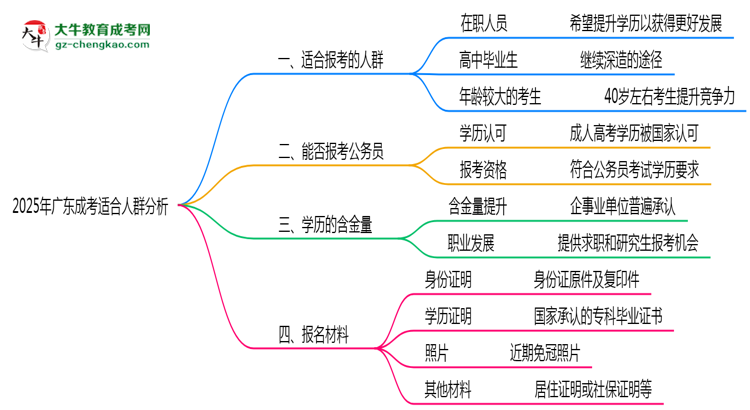 2025年廣東哪些人適合報考成考？思維導(dǎo)圖