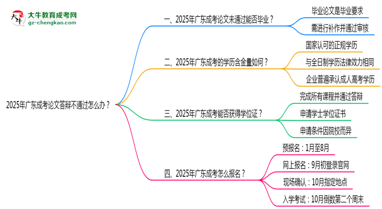 2025年廣東成考論文答辯不通過(guò)怎么辦？思維導(dǎo)圖