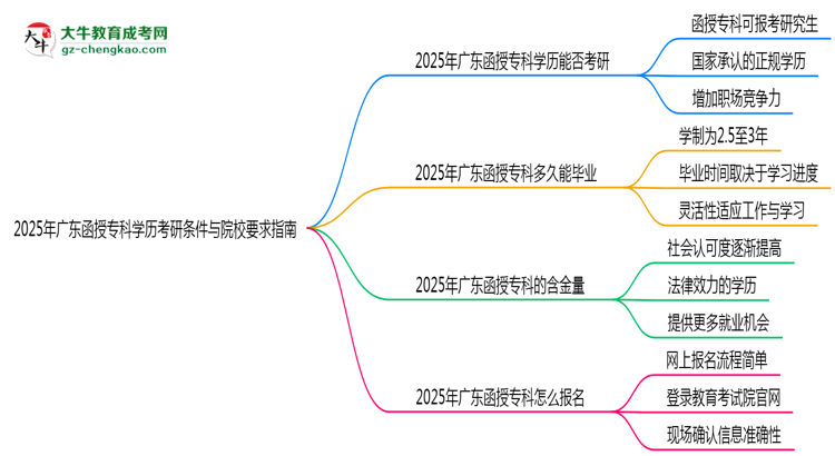 2025年廣東函授?？茖W(xué)歷考研條件與院校要求指南思維導(dǎo)圖