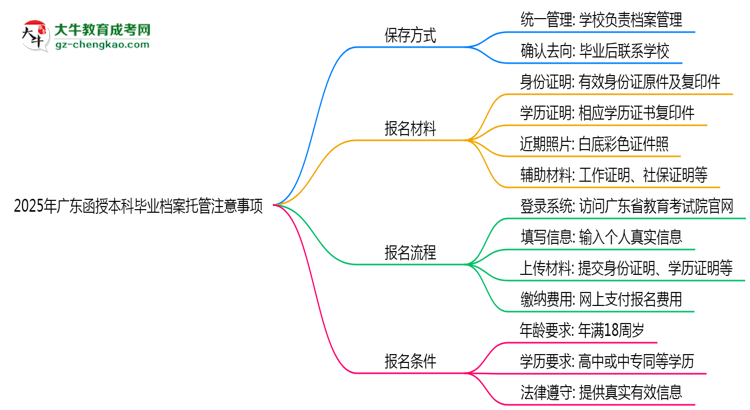 【圖文】2025年廣東函授本科畢業(yè)檔案托管注意事項(xiàng)