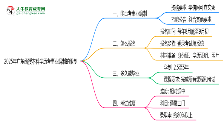 2025年廣東函授本科學(xué)歷考事業(yè)編制有哪些限制？思維導(dǎo)圖