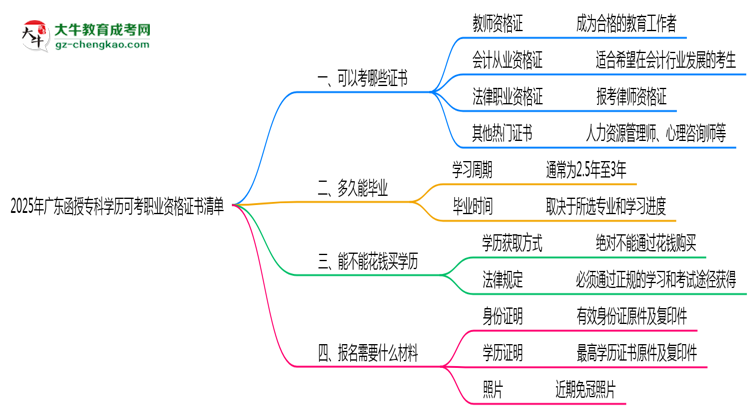 2025年廣東函授專科學歷可考職業(yè)資格證書清單思維導(dǎo)圖