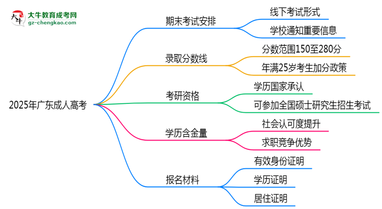 2025年廣東成人高考期末考試是線上還是線下？思維導(dǎo)圖