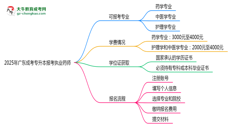 2025年廣東成考專升本哪些專業(yè)可報考執(zhí)業(yè)藥師？思維導(dǎo)圖