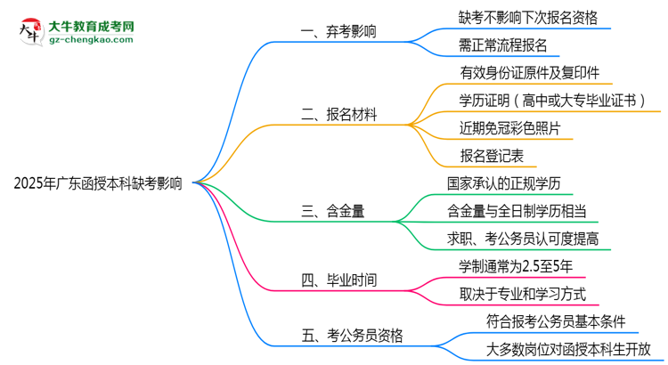 2025年廣東函授本科缺考會影響下次報名嗎？思維導(dǎo)圖