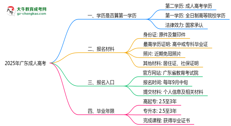 2025年廣東成人高考學(xué)歷是否算第一學(xué)歷？思維導(dǎo)圖