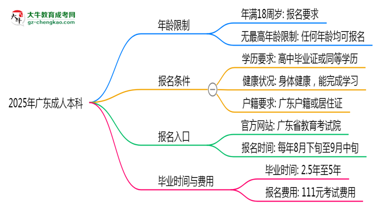 2025年廣東成人本科年齡限制：最低多少歲？思維導(dǎo)圖