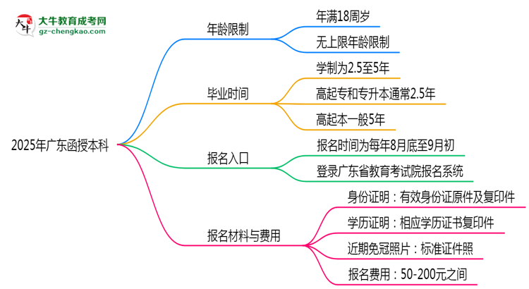 2025年廣東函授本科年齡限制：最低多少歲？思維導圖