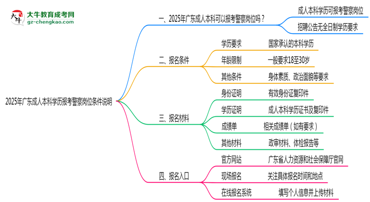 2025年廣東成人本科學(xué)歷報(bào)考警察崗位條件說(shuō)明思維導(dǎo)圖