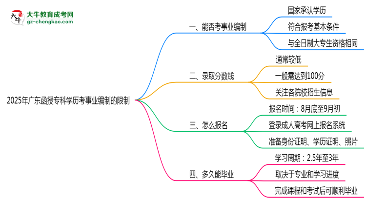 2025年廣東函授專科學(xué)歷考事業(yè)編制有哪些限制？思維導(dǎo)圖