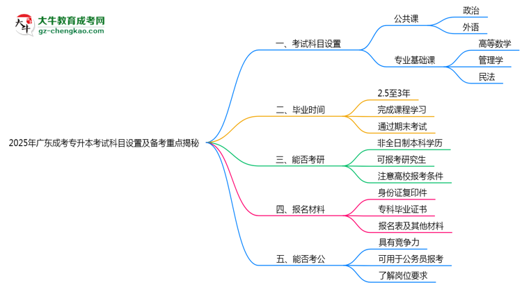 2025年廣東成考專升本考試科目設(shè)置及備考重點(diǎn)揭秘思維導(dǎo)圖