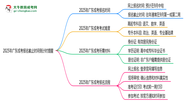 2025年廣東成考報(bào)名截止時(shí)間倒計(jì)時(shí)提醒