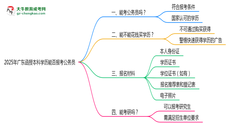 2025年廣東函授本科學(xué)歷能否報考公務(wù)員？官方解讀思維導(dǎo)圖