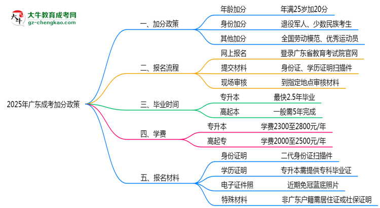 2025年廣東成考加分政策：最高可加20分！思維導(dǎo)圖