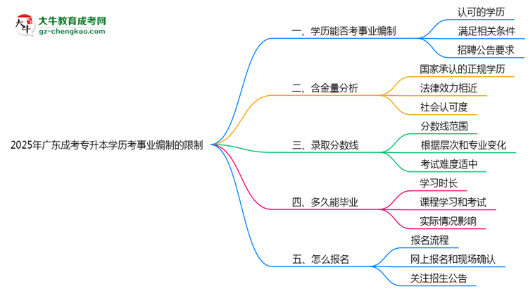 2025年廣東成考專升本學(xué)歷考事業(yè)編制有哪些限制？思維導(dǎo)圖
