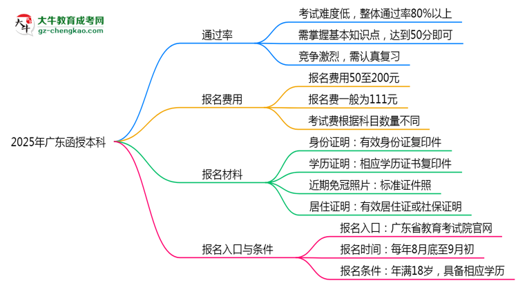 【圖文】2025年廣東函授本科是不是報(bào)名就能過？