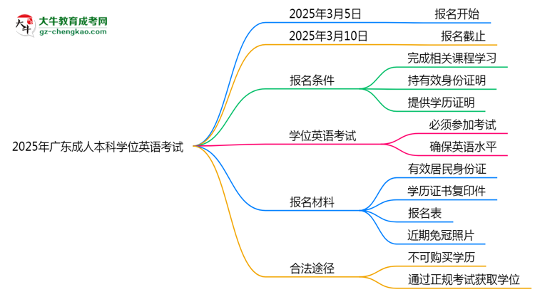 2025年廣東成人本科學位英語是否必考？替代方案思維導圖