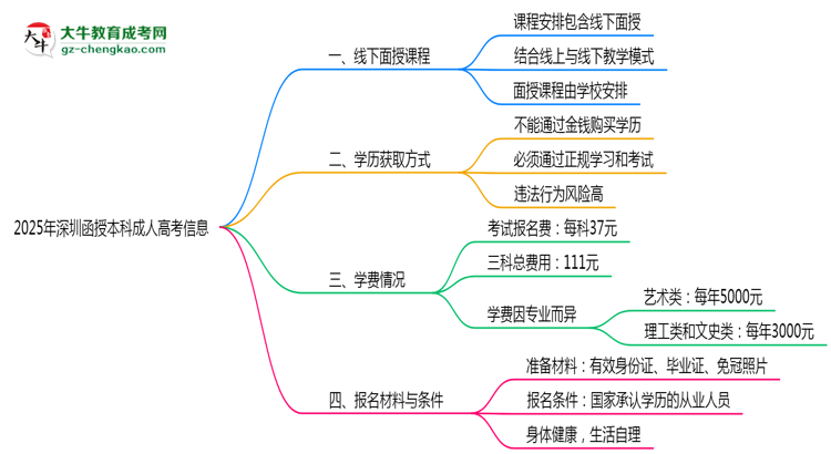 深圳函授本科線下授課嗎？2025年面授課程安排說明思維導圖