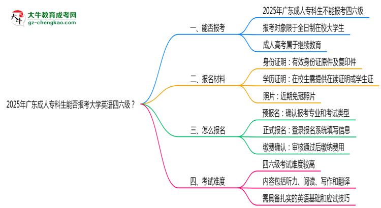 2025年廣東成人?？粕芊駡罂即髮W(xué)英語四六級？思維導(dǎo)圖