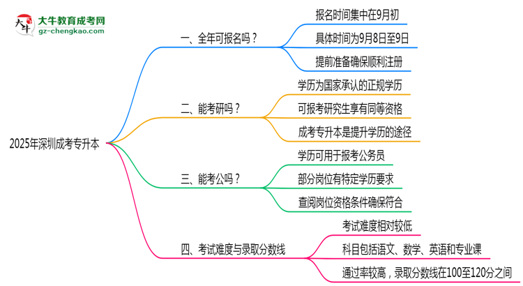 深圳成考專升本全年可報(bào)名？2025年報(bào)考時(shí)間節(jié)點(diǎn)更新思維導(dǎo)圖