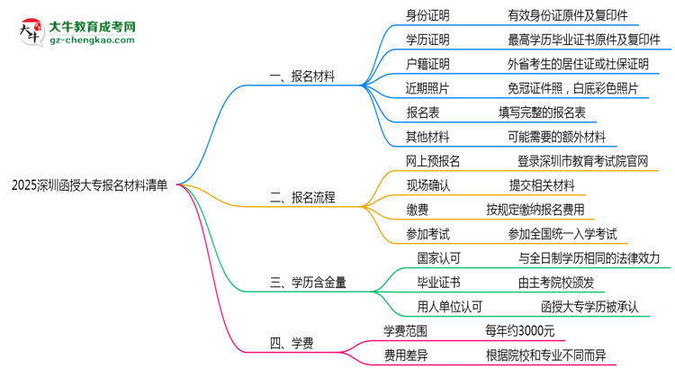 2025深圳函授大專報名材料清單：8類必備文件明細思維導(dǎo)圖