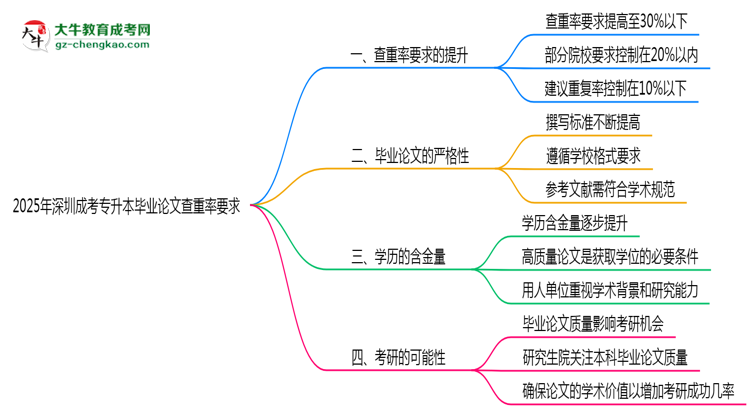 2025年深圳成考專升本畢業(yè)論文查重率要求提高至多少？思維導圖