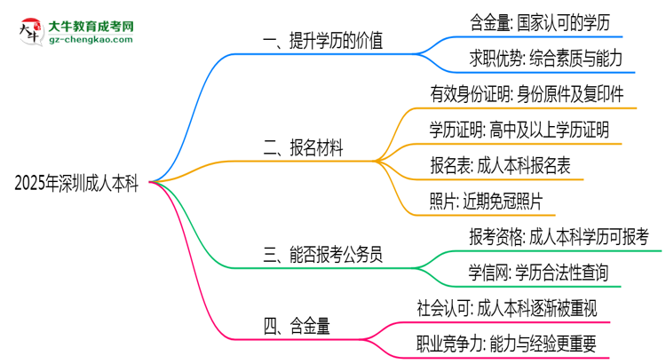 40歲報(bào)考深圳成人本科是否值得？2025年學(xué)歷含金量解析思維導(dǎo)圖