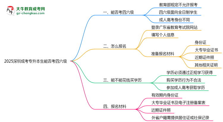 2025深圳成考專升本生能否考四六級(jí)？教育部最新答復(fù)思維導(dǎo)圖