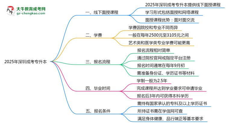 深圳成考專升本線下授課嗎？2025年面授課程安排說明思維導圖