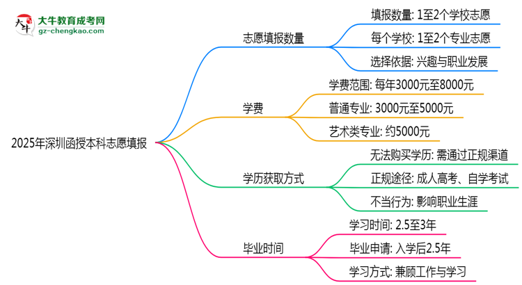 【答疑】深圳函授本科能填幾個志愿？2025年志愿填報(bào)規(guī)則變更