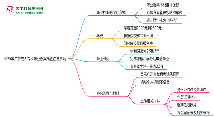 2025年廣東成人?？飘厴I(yè)檔案托管注意事項(xiàng)思維導(dǎo)圖