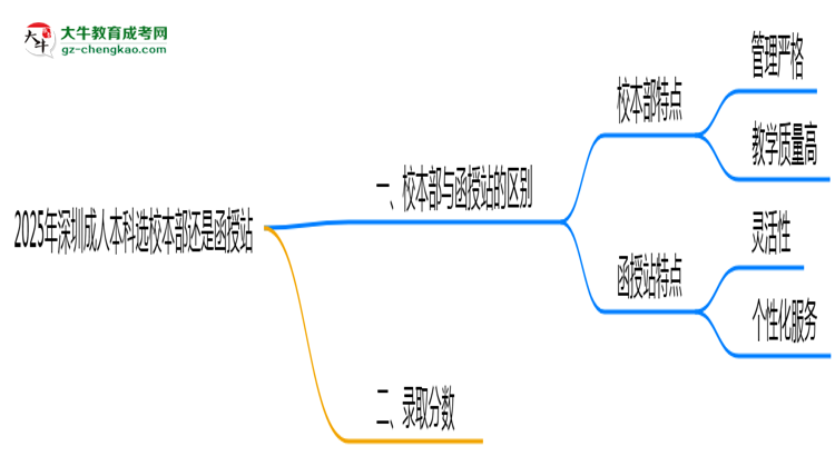 2025年深圳成人本科選校本部還是函授站？6大對比解析思維導(dǎo)圖