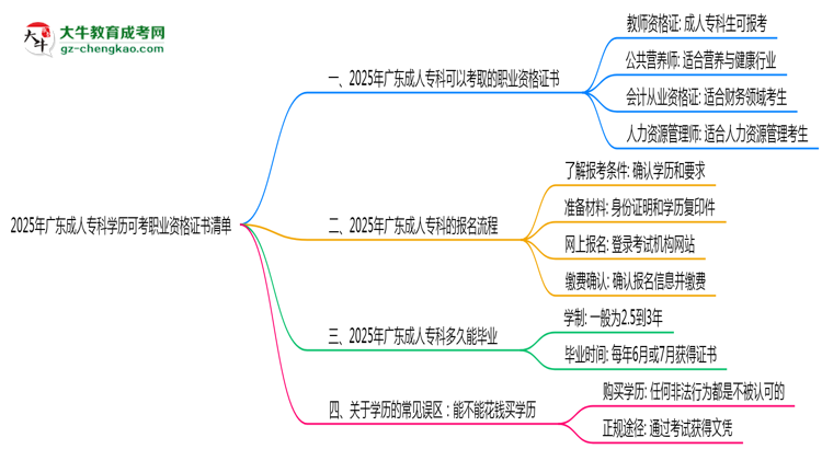 2025年廣東成人?？茖W(xué)歷可考職業(yè)資格證書清單思維導(dǎo)圖