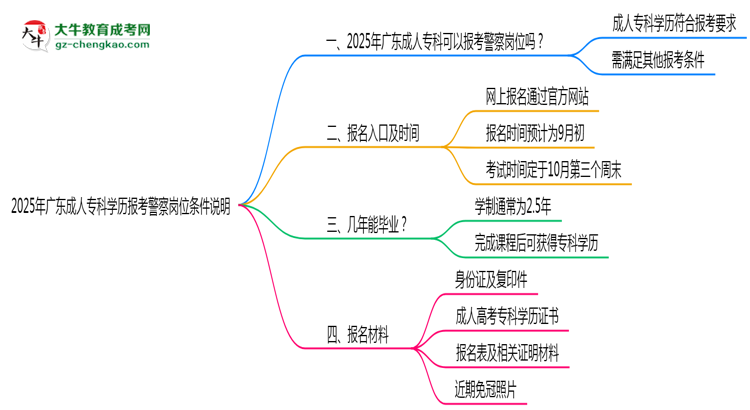2025年廣東成人?？茖W歷報考警察崗位條件說明思維導圖