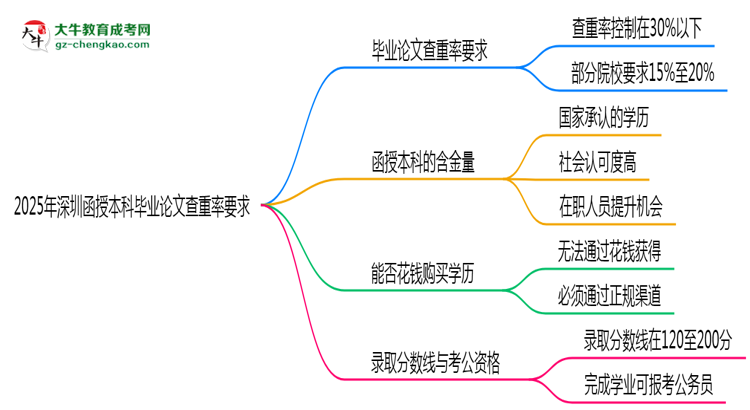【圖文】2025年深圳函授本科畢業(yè)論文查重率要求提高至多少？