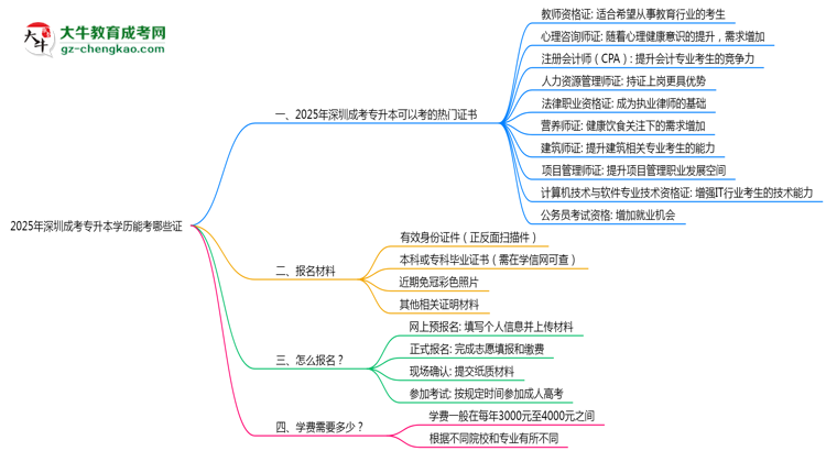 2025年深圳成考專升本學(xué)歷能考哪些證？十大熱門證書盤點(diǎn)思維導(dǎo)圖