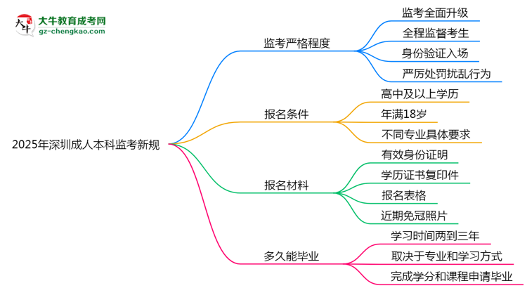 2025年深圳成人本科監(jiān)考新規(guī)：考場紀(jì)律會否全面升級？思維導(dǎo)圖