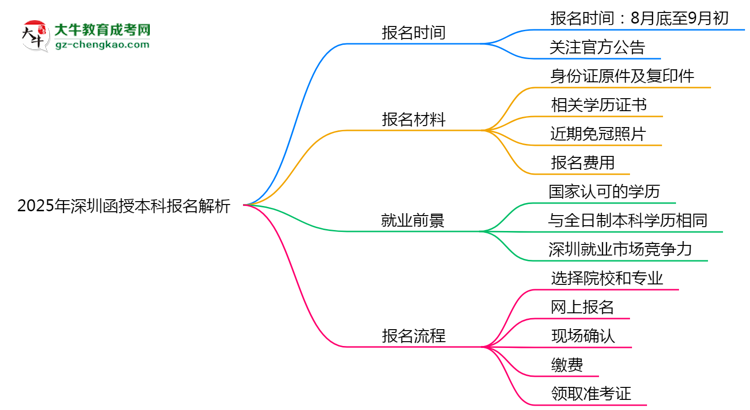 速看！2025年深圳函授本科報名時間表+流程全解析思維導圖