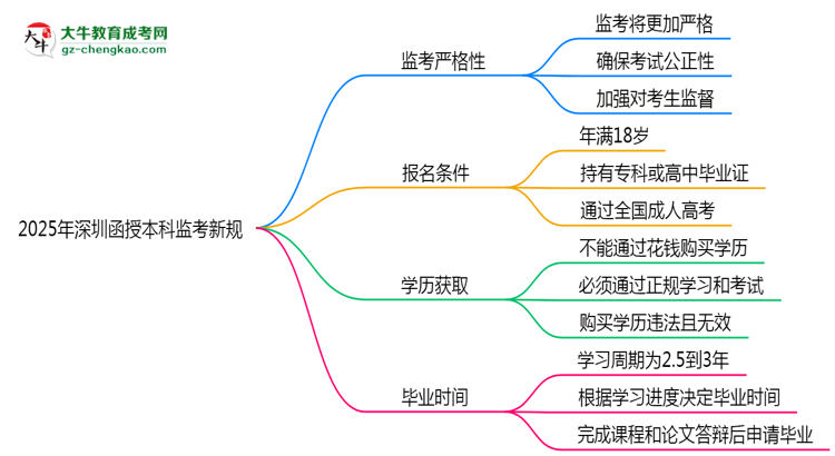 2025年深圳函授本科監(jiān)考新規(guī)：考場紀律會否全面升級？思維導圖
