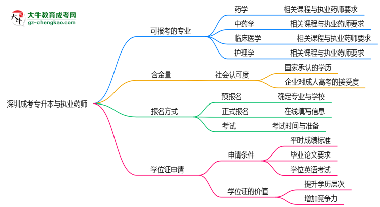 深圳成考專升本哪些專業(yè)可考執(zhí)業(yè)藥師？2025年報考條件思維導圖