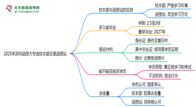 2025年深圳函授大專選校本部還是函授站？6大對比解析思維導圖
