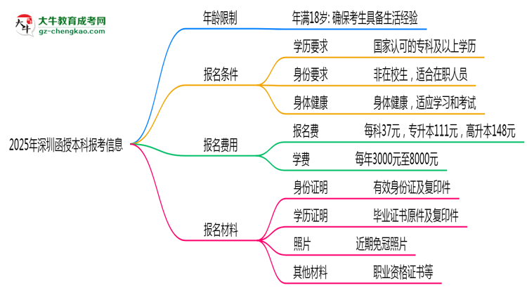 【圖文】2025年深圳省函授本科報考年齡限制是多少歲？