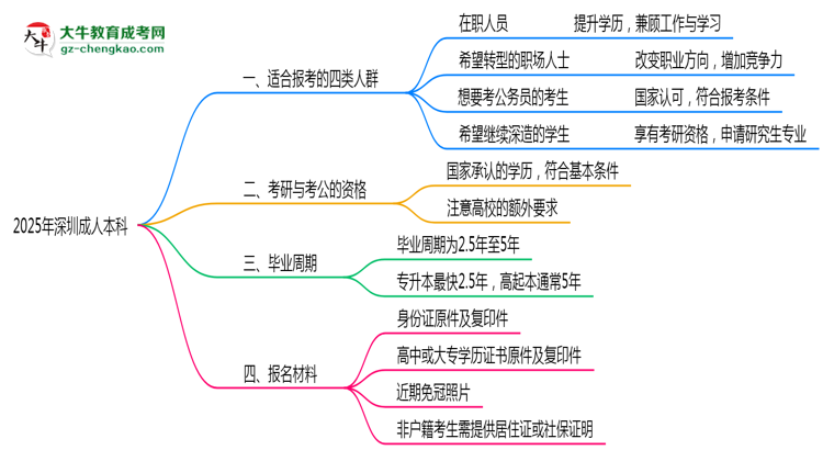 哪些人適合報(bào)深圳成人本科？2025年四類(lèi)人群推薦名單思維導(dǎo)圖