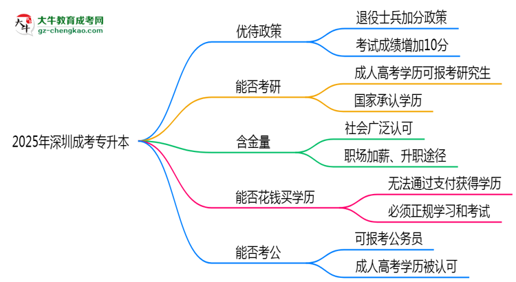 退役軍人報深圳成考專升本有加分？2025年優(yōu)待政策詳解思維導(dǎo)圖