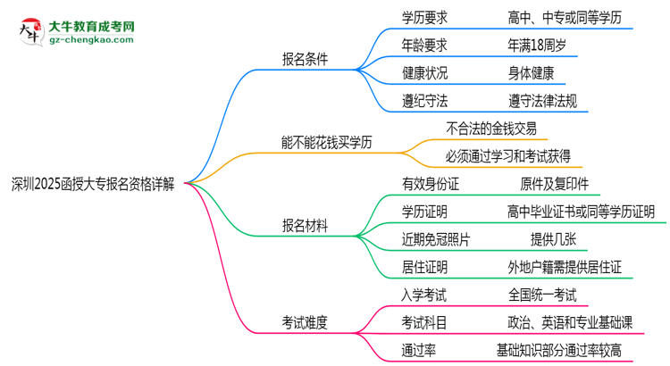 深圳2025函授大專報(bào)名資格詳解：這些條件你必須達(dá)標(biāo)！思維導(dǎo)圖