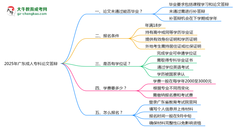 2025年廣東成人?？普撐拇疝q不通過怎么辦？思維導(dǎo)圖