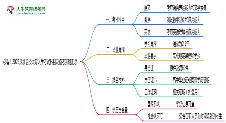 必看！2025深圳函授大專入學(xué)考試科目及備考策略匯總思維導(dǎo)圖
