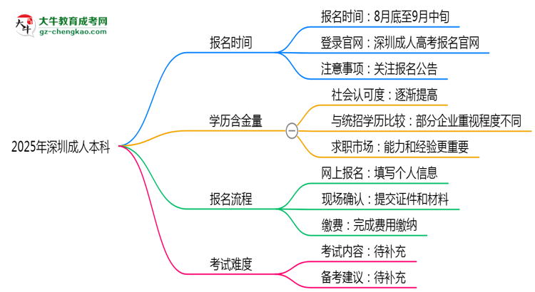 速看！2025年深圳成人本科報(bào)名時(shí)間表+流程全解析思維導(dǎo)圖