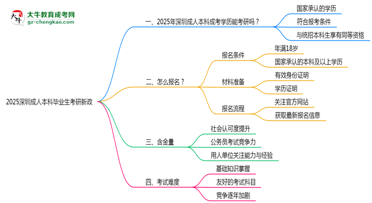 2025深圳成人本科畢業(yè)生考研新政：這些限制需注意思維導圖