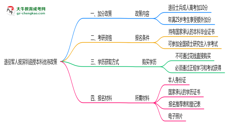 【圖文】退役軍人報(bào)深圳函授本科有加分？2025年優(yōu)待政策詳解